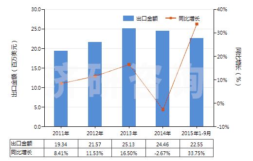 2011-2015年9月中國其他硫化橡膠制衣著用品及附件(硬化橡膠的除外)(HS40159090)出口總額及增速統(tǒng)計